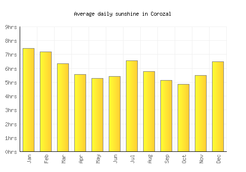 Corozal average daily sunshine chart