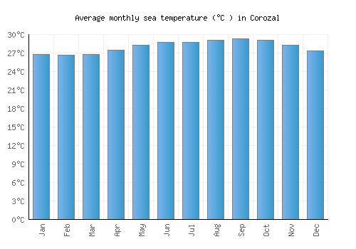 Corozal average sea temperature chart (Celsius)