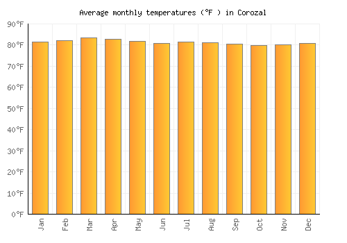 Corozal average temperature chart (Fahrenheit)