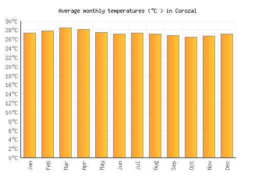 Corozal average temperature chart (Celsius)