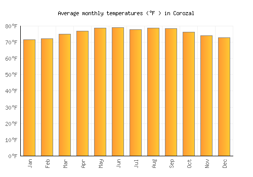 Corozal average temperature chart (Fahrenheit)