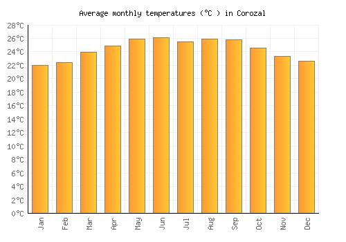 Corozal average temperature chart (Celsius)