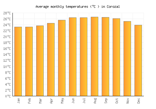 Corozal average temperature chart (Celsius)