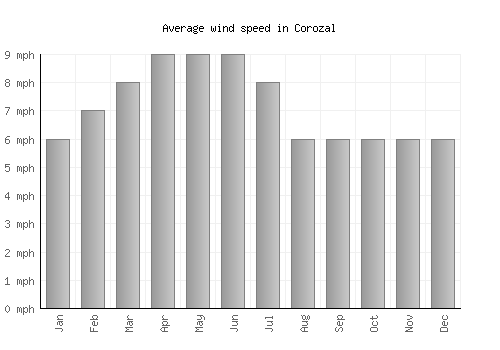 Corozal average winspeed by month (mph)