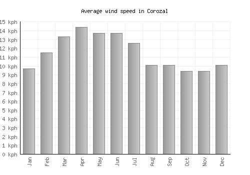 Corozal average winspeed by month (km/h)