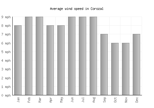 Corozal average winspeed by month (mph)