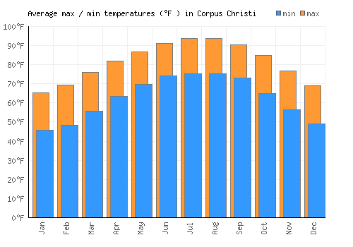 Corpus Christi average minimum / maximum temperatures (Fahrenheit)