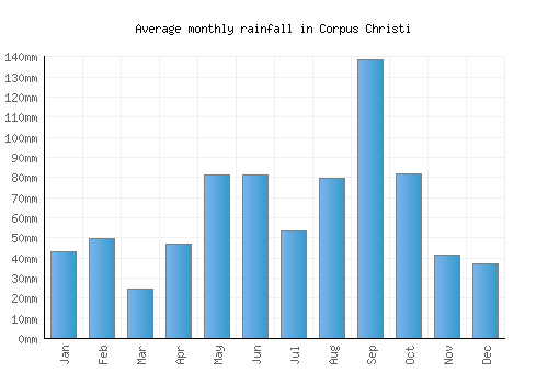 Corpus Christi monthly rainfall chart (mm)