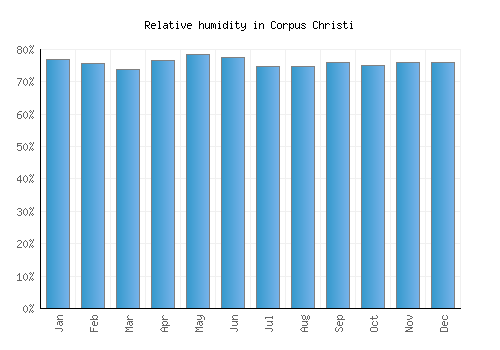 Corpus Christi relative humidity averages