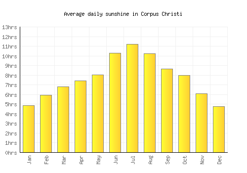 Corpus Christi average daily sunshine chart