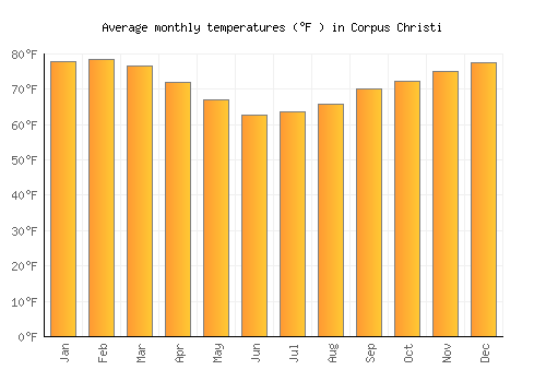 Corpus Christi average temperature chart (Fahrenheit)