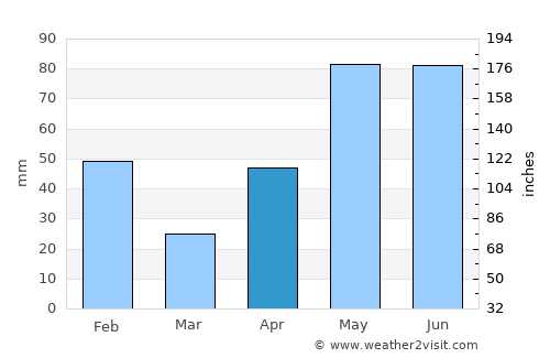 Corpus Christi average rain in April