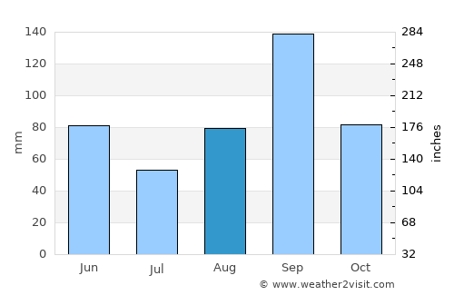 Corpus Christi average rain in August