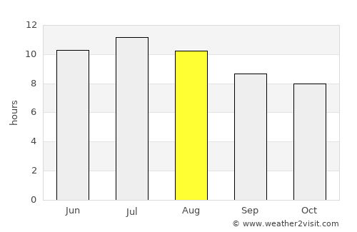 Corpus Christi average rain in August