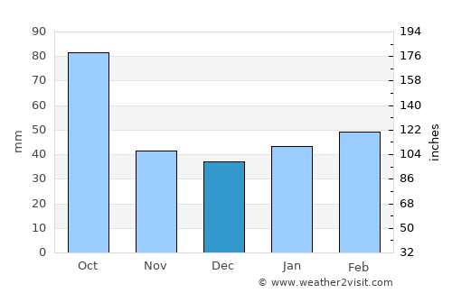 Corpus Christi average rain in December