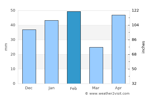 Corpus Christi average rain in February