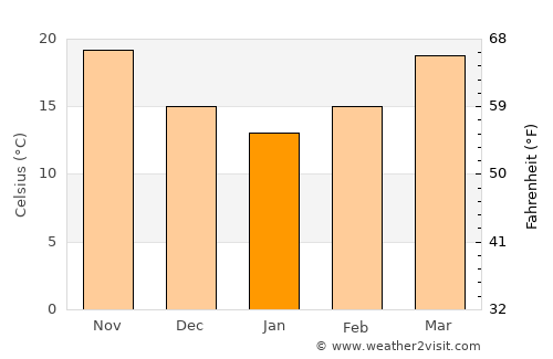 Corpus Christi average temperature in January