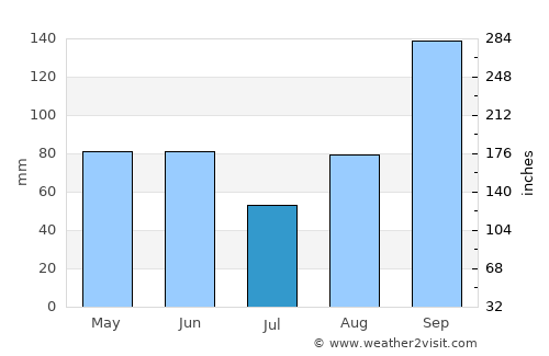 Corpus Christi average rain in July