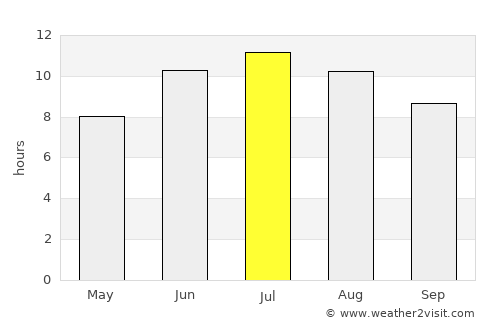Corpus Christi average rain in July