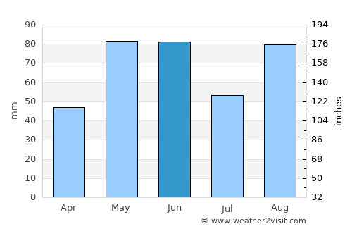 Corpus Christi average rain in June