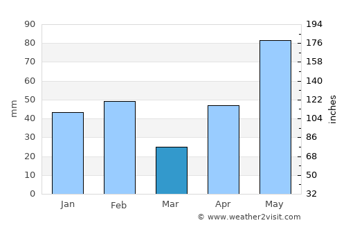 Corpus Christi average rain in March