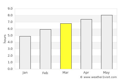Corpus Christi average rain in March