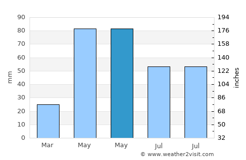 Corpus Christi average rain in May