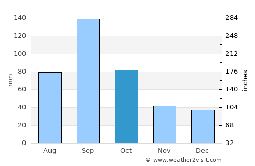Corpus Christi Weather in October 2021 | United States Averages