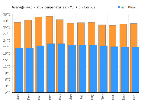 Corpus average minimum / maximum temperatures (Celsius)