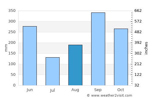 Corpus average rain in August