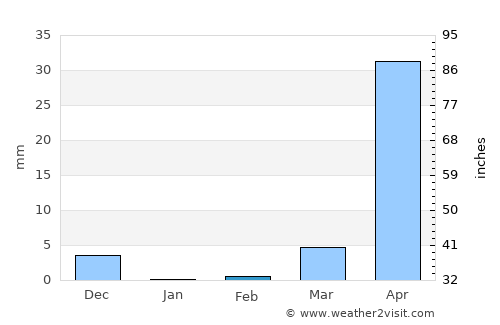 Corpus average rain in February