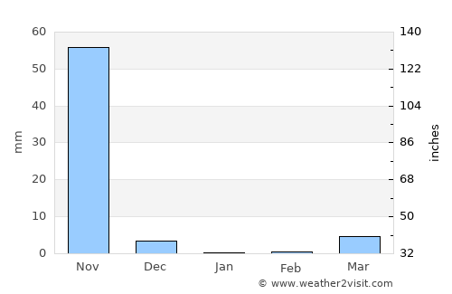 Corpus average rain in January