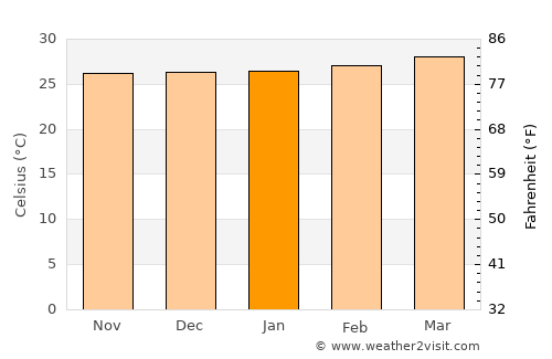 Corpus average temperature in January
