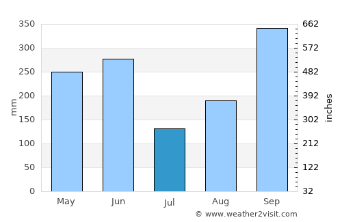 Corpus average rain in July