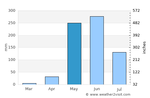 Corpus average rain in May