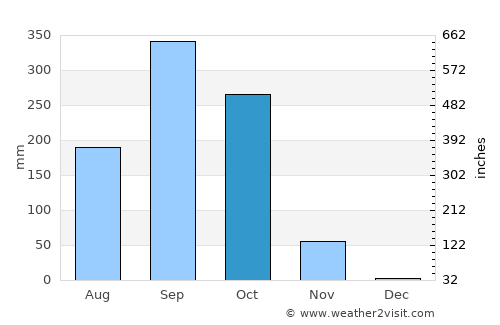 Corpus average rain in October