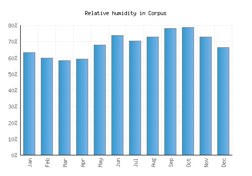 Corpus relative humidity averages