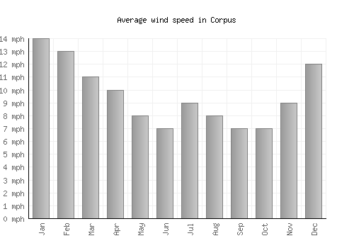 Corpus average winspeed by month (mph)