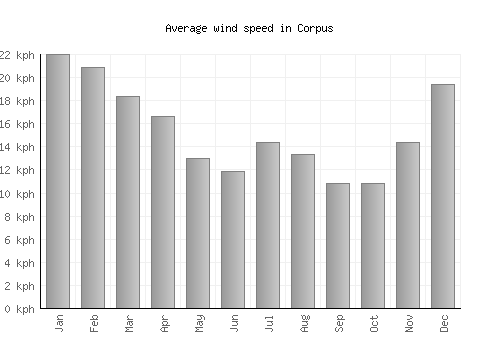 Corpus average winspeed by month (km/h)