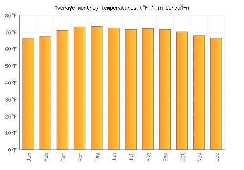 Corquín average temperature chart (Fahrenheit)