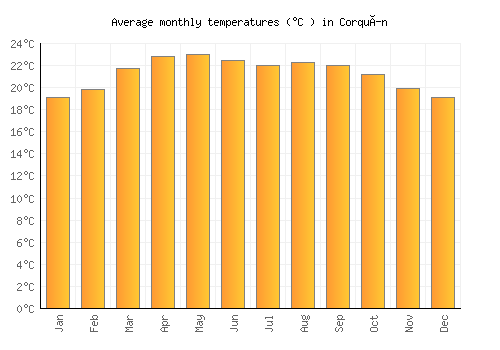 Corquín average temperature chart (Celsius)