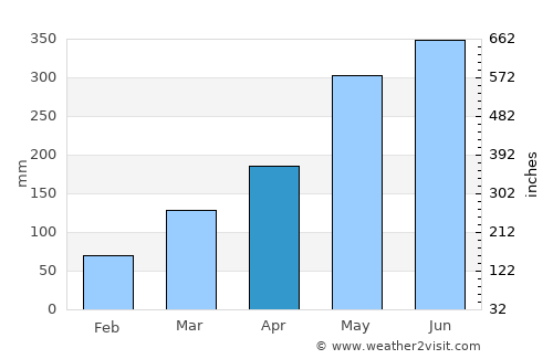 Corral average rain in April