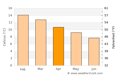 Corral average temperature in April