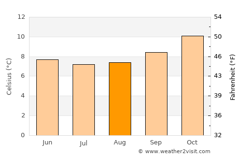 Corral average temperature in August