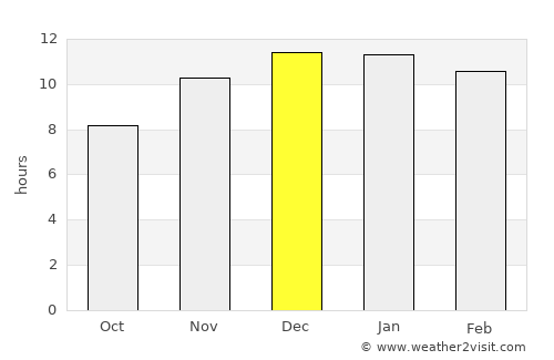 Corral average rain in December