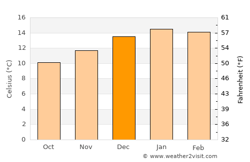 Corral average temperature in December