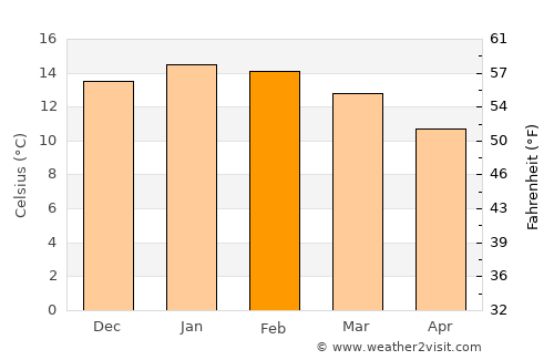 Corral average temperature in February