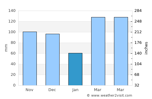 Corral average rain in January