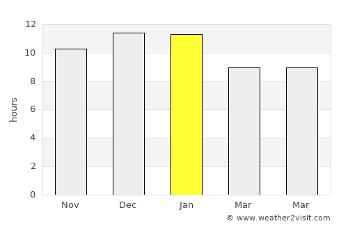 Corral average rain in January
