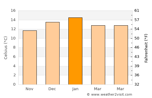 Corral average temperature in January